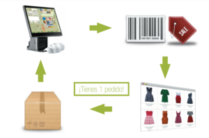 Sincronización TPV con tienda online